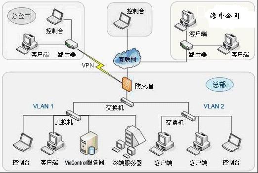 IP-guard防泄密及内网安全管理系统基本框架